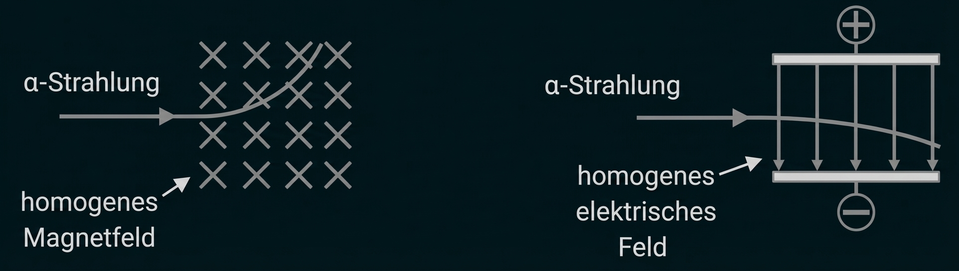 Zwei Skizzen: α-Strahl wird im homogenen Magnetfeld gekrümmt und im homogenen elektrischen Feld abgelenkt.